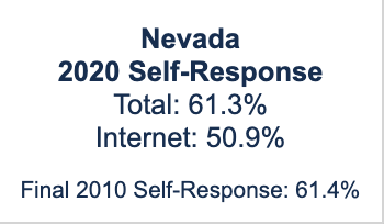 silverstateeq's tweet photo. C'MON, NEVADA!!
Our current #Census response rate nearly matched that of the final 2010 rate. WE CAN BEAT IT!
Fill out the census TODAY either
๐ป Online ๐https://t.co/oOGGpDzBMs
๐ฑ By phone ๐ 844-330-2020
๐จ By mailing back your form!
Let's make sure we ALL #WillBeCounted! https://t.co/RTyi2lJGLm