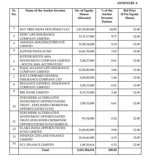 D_CryptoKnight's tweet photo. #yesbank's confirmed Anchor list for upcoming IPO.
#YesBankupdate
Source : https://t.co/1E5A5nFIgU https://t.co/AgD9A6Clgm