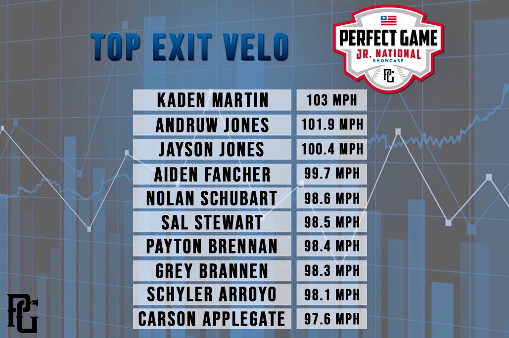 PerfectGameUSA's tweet photo. #PGJrNational numbers 📊

You can check more numbers from player workouts on the 2020 Jr. National Showcase event page 👀 https://t.co/UKgnpBUAbU