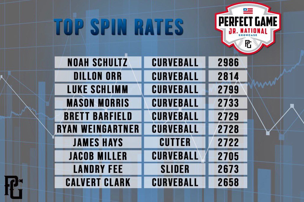 #PGJrNational numbers 📊

You can check more numbers from player workouts on the 2020 Jr. National Showcase event page 👀