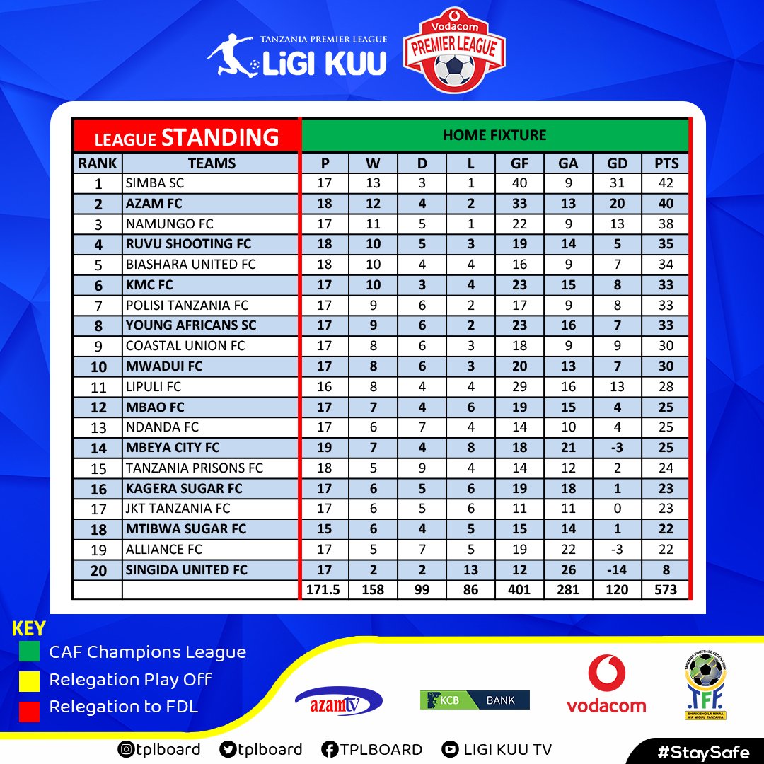 tplboard's tweet photo. Msimamo wa Ligi Kuu ya Vodacom 2019/20 baada ya mechi tatu za #Round35 leo Julai 14, 2020.
@tplboard @Tanfootball @VodacomTanzania @azamtvtz @KCBBankTZ https://t.co/Pp6LLN6oSm
