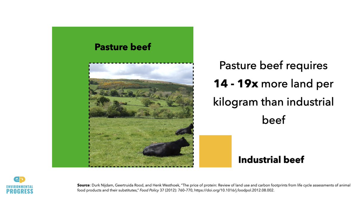 - "Free range" beef requires nearly 20x more land & creates 300% more emissions- If every nation raised its agricultural productivity to the same level as its best farmers, food yields would increase 70% globally