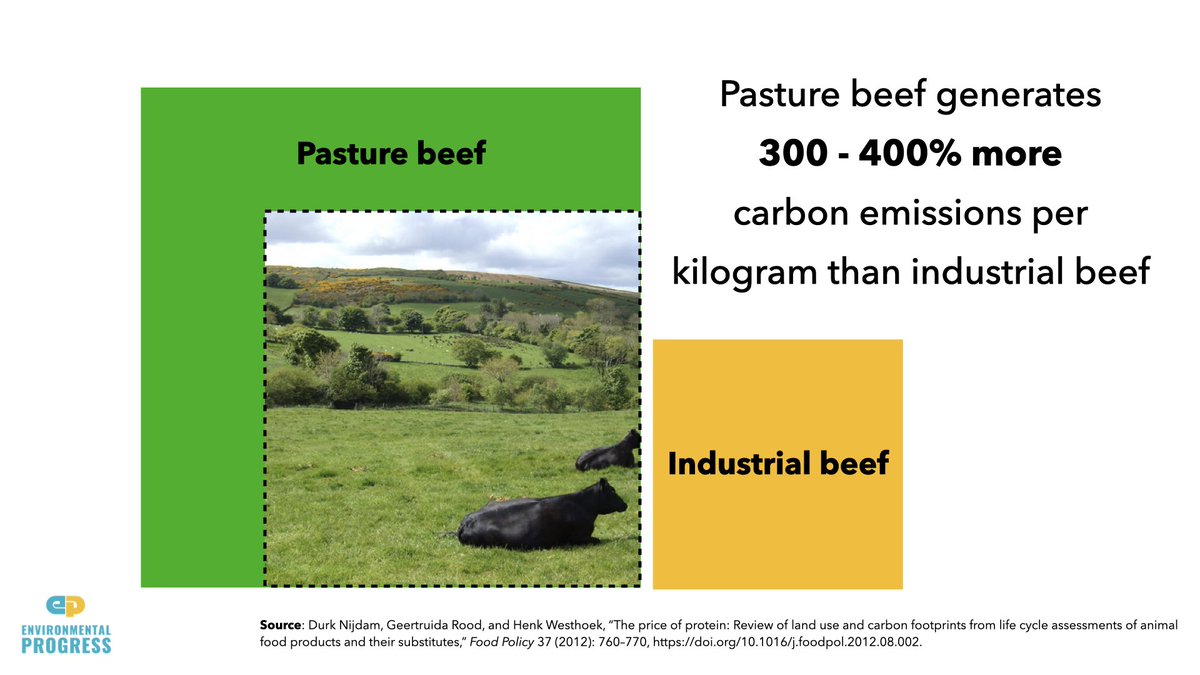 - "Free range" beef requires nearly 20x more land & creates 300% more emissions- If every nation raised its agricultural productivity to the same level as its best farmers, food yields would increase 70% globally