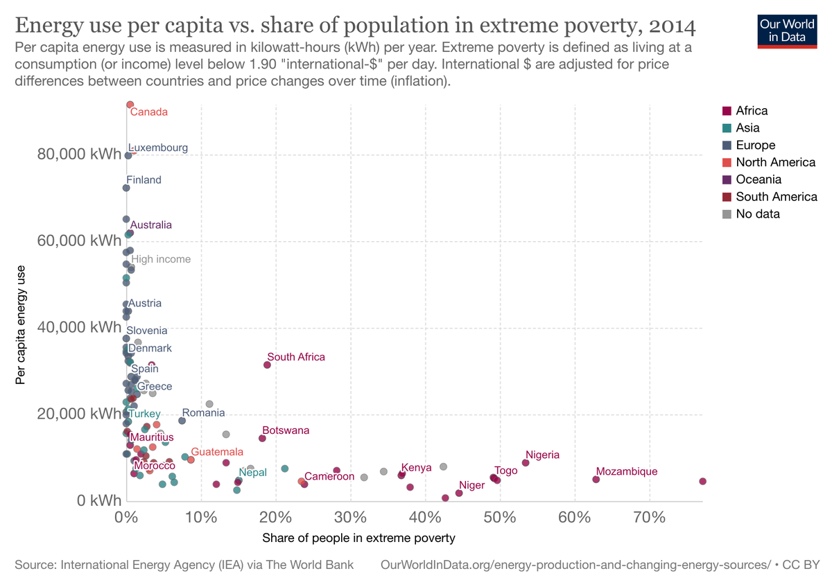 All of these positive trends require consuming larger quantities of energyEnergy consumption allows prosperity and moving from wood and dung to fossil fuels to nuclearI illustrate this through the three heroines of Apocalypse Never: Bernadette, Suparti, and Helen