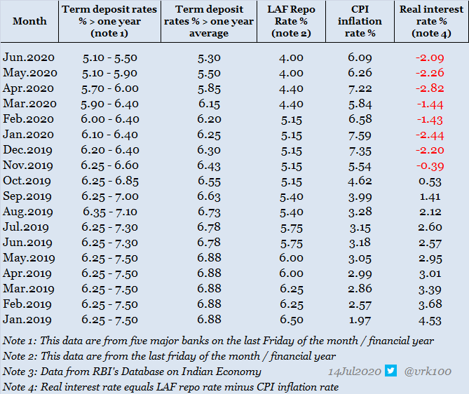 6/8 India's RBI cut interest rates by 250 basis points since Jan2019 and banks promptly cut interest rates drastically to protect their profits--which is natural. But it's also natural for banks / other lenders not to cut lending rates in a similar fashion (RBI ineffective).