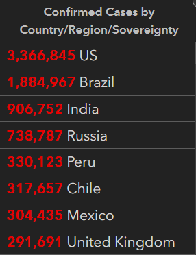 We've had 427,000 new cases in the past week. Only Brazil, Russia, and India have had more than that cumulatively since the start of the pandemic