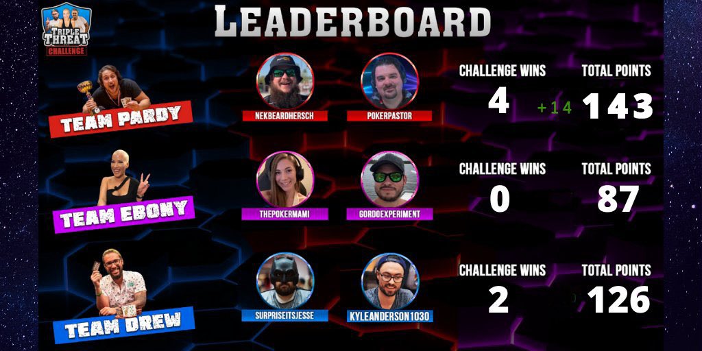 TripleThreatTM's tweet photo. Going into tomorrows challenge here is the updated leaderboard after last week!
#TeamPardy sweeps points in all categories😮 🥇
#TeamDrew and #TeamEbony have work to do! https://t.co/YBF8YG3RIT