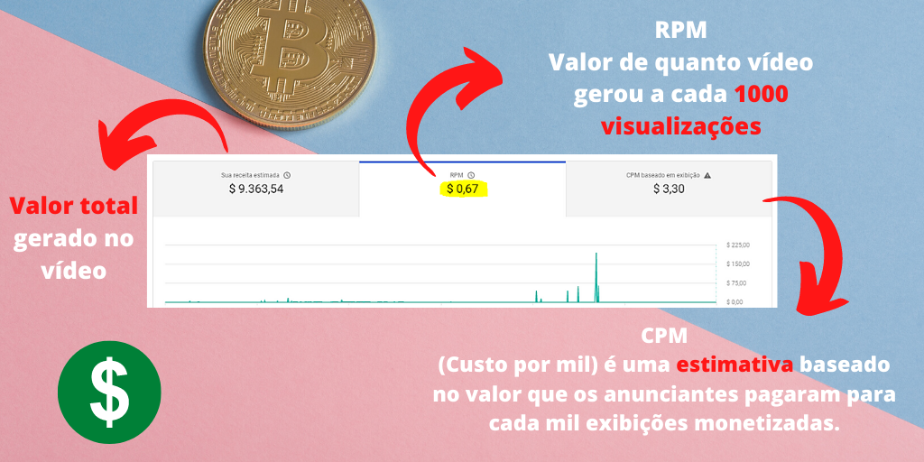 HigorBourges's tweet photo. 💲 Nova métrica de monetização (RPM - Receita por Mil)

Agora você poderá saber quanto dinheiro (de fato) você ganhou por mil visualizações nos vídeos.

O valor apresentado no RPM é o valor real que você gerou a cada mil visualizações naquele vídeo. https://t.co/sELjY8CQbt