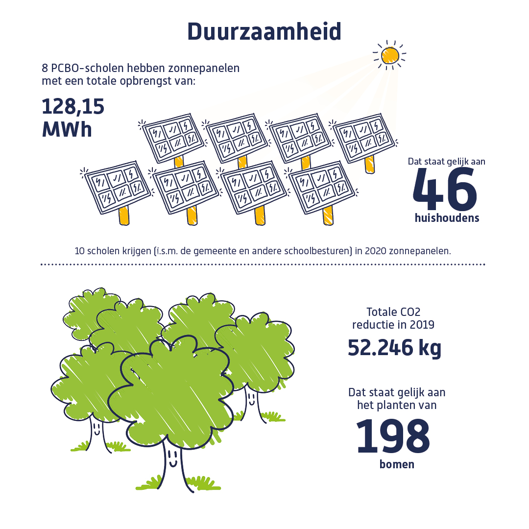 pcboapeldoorn's tweet photo. De meeste medewerkers bij ons staat voor de klas. Zij geven onderwijs. Daar gaat het om. En we werkten vorig jaar aan het verduurzamen van onze organisatie. Bekijk die feiten hier en lees ons hele jaar verslag hier: https://t.co/JrhfI91Lby 

#jaarverslag #pcbo #apeldoorn https://t.co/biW1Zpdstg