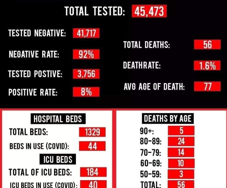 JoyFullerton19's tweet photo. @OCFLMayor Could we get something more along the lines of the picture? Telling the whole story doesn't negate the severity, but it will provide better facts. #justthefacts #COVID19stats https://t.co/oGd01ANFjJ