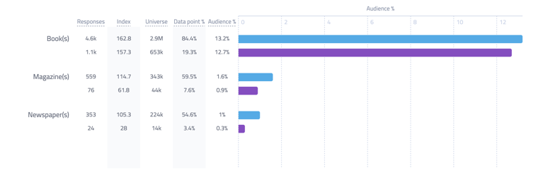 7. If Suzie is *the* book buyer, why doesn't book marketing work better?The weird thing about UK publishing is that it's tied itself in knots to appeal to an audience that it can't quantify understand or influence(only 12.7% researched their last book purchase)