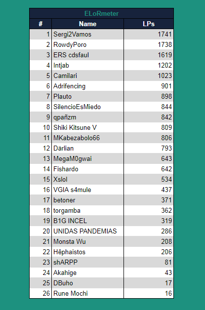 ¡AQUÍ VIENE, AHÍ VA!

El ranking de españoles en MASTER de <a href="/RuneterraES/">Legends of Runeterra ES</a> a día de hoy.

1. @Gwent2TownGC 
2. <a href="/RowdyPoro/">Rowdy</a> 
3. <a href="/cdsfaul22/">cdsfaul</a> 
4. <a href="/projab23/">Pr0jab</a> 
5. <a href="/Camilari13/">𓆩✧𓆪 Camilari 𓆩✧𓆪</a> 
...

Ya son 26 conocidos. ¡Vamos Españita!

(Si eres master y no estás en la lista, MD)
