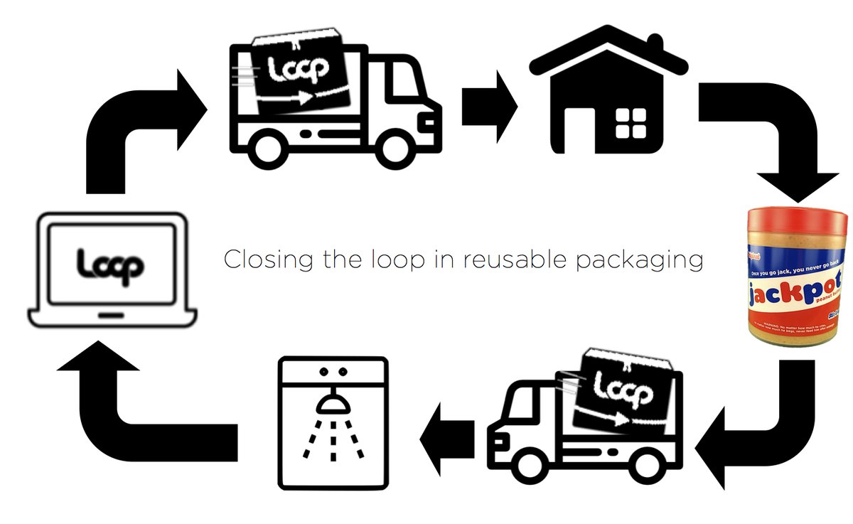 jackpotPB's tweet photo. If all customers have to do is find space at home for their Loop Tote to store empties, that’s less space to find for land fill. It’s a huge step towards the new normal.
#loopuk #liveinloop #refillution #circulareconomy #sustainability https://t.co/AkPfWlGPZx