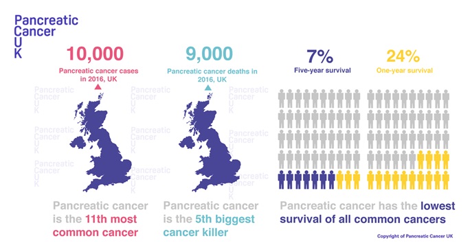  #PancreaticCancer is the 10th most common cancer in the UK (3% of cases), but is diagnosed late in 80% of cases and treatment options are slim. Because of this, 6% of cancer deaths are due to  #PanCancer