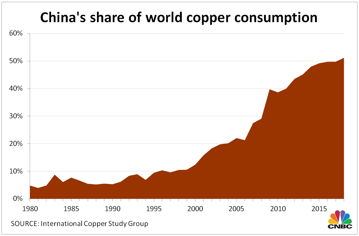 Although, the country leading us out of the COVID lockdown world also just happens to be the largest consumer of copper -- China. This could significantly widen the shortage if China's demand rises quicker than the rest of the world supply can get back online. 13/x