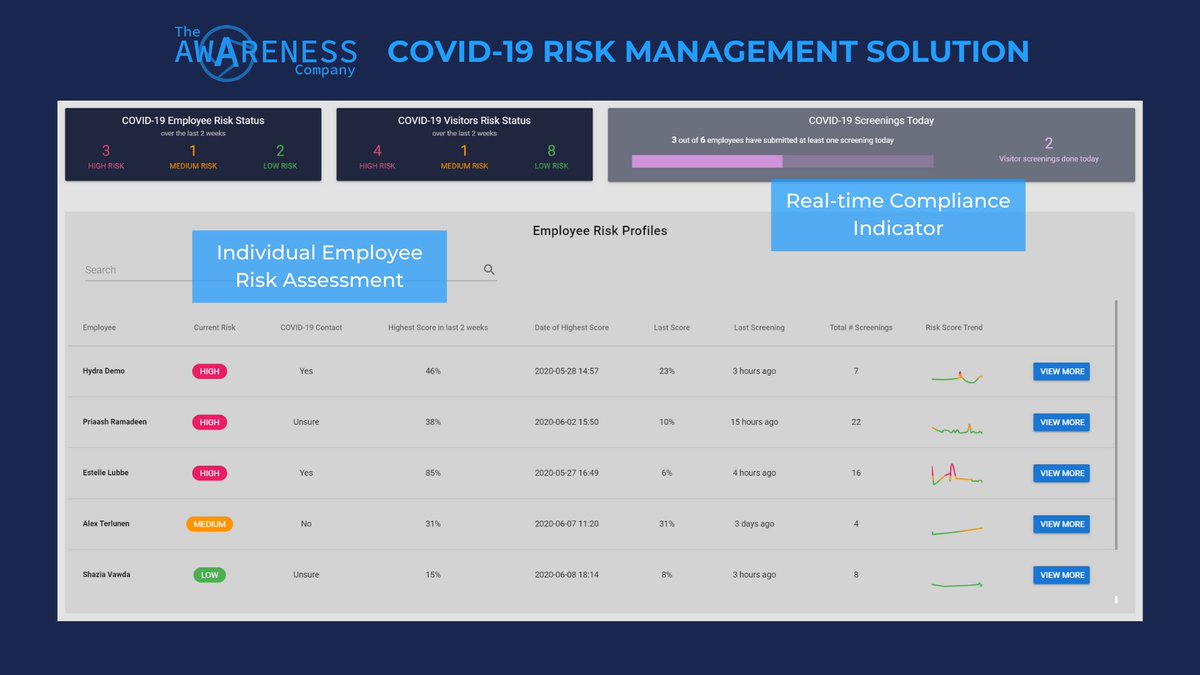 As our country enters our #COVID19 peak, how are you preparing to keep your employees safe? 
Our COVID-19 Risk Management Solution helps you keep track of every employee's daily risk screening &amp; early warnings of potential positive cases.
#Covid19inSA #COVID19SouthAfrica