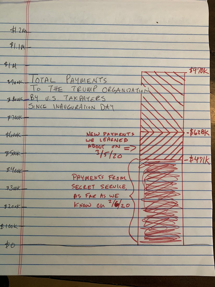 We’ve now documented at least $970K in charges from  @realdonaldtrump’s properties to the US taxpayer. (As illustrated in this elegantly powerful graph I drew). BUT...