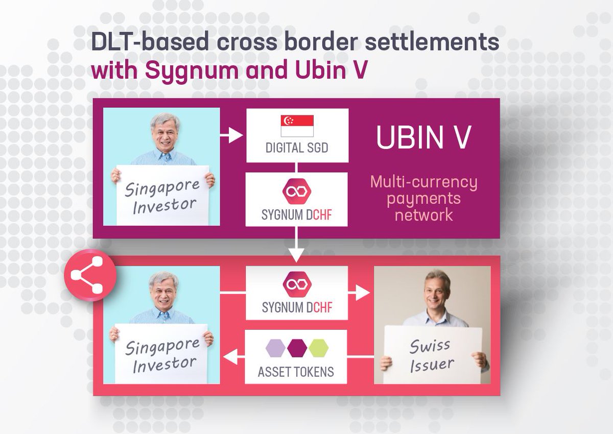 sygnumofficial's tweet photo. The 5th and final phase of Monetary Authority of Singapore’s Project Ubin is successfully delivered. Sygnum was proud to be  involved – read more about our DLT-based cross-border settlements here: https://t.co/OOhggpMTP0

#DLT #futurefinance https://t.co/Ndy4htayNE