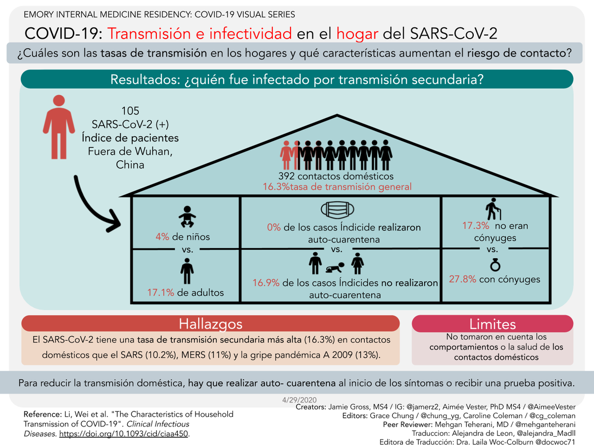 MEdSinFrontera's tweet photo. La transmisión del SARS-CoV-2 a los contactos domésticos disminuye con la auto-cuarentena.

Traducción: @alejandra_madll
Revisión: @DocWoc71 

#COVID19FOAMForAll #EducacionEnTiemposDeCOVID
 #MedEdSinFronteras #IDtwitter #latinasinmedicine https://t.co/7WMUQNQUWt