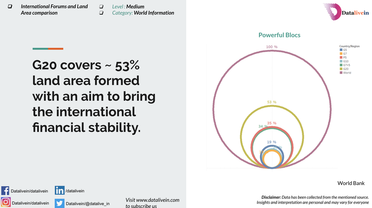 iamB0L's tweet photo. #G20 #Land_area #Financial_stability #Powerful_blocs #World #datalivein https://t.co/nj37AY9rQH