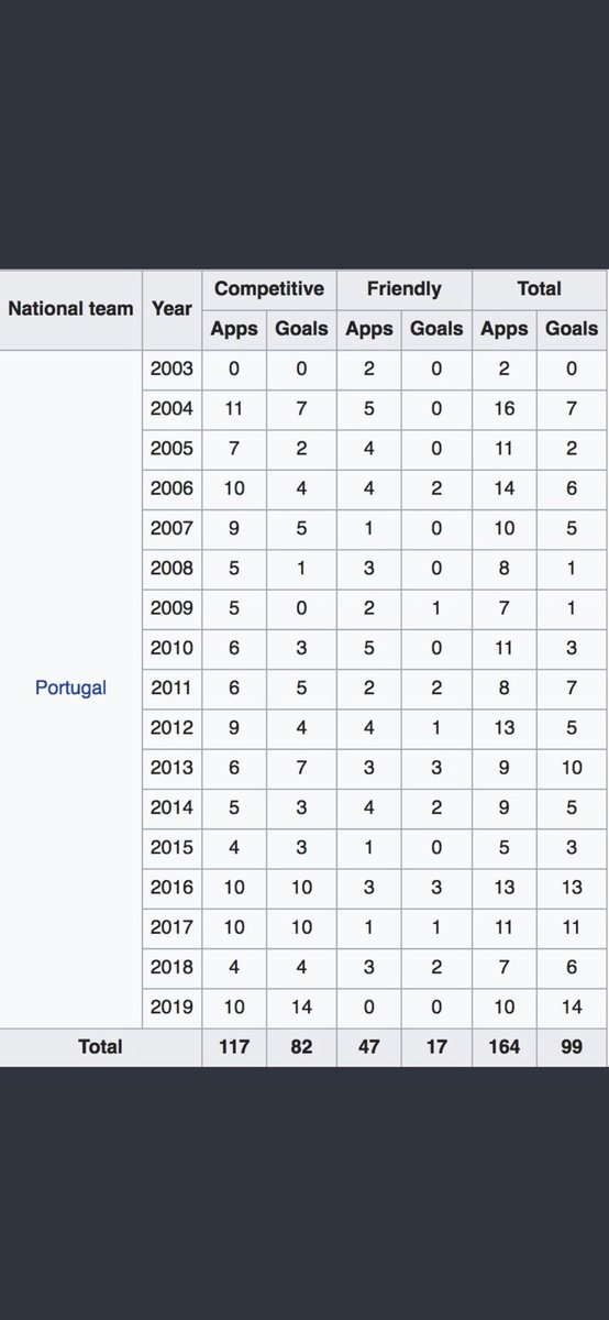 Proof that his goalscoring record mainly improved at RM because he peaked as a goalscorer? Just look at his stats for Portugal. Between 2003-2009, CR7 scored 22 goals in 63 games for Portugal (0.35 goals/game). Between 2009-2018, he scored 63 goals in 86 games (0.73 goals/game).