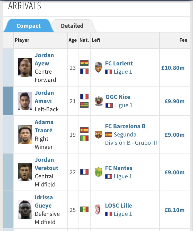 Aston Villa’s summer transfer window in 16/17. Most of these players doing really well now. Sometimes you can have a strong transfer drive but if your club doesn’t provide an environment to allow players to flourish then it will be chaos.