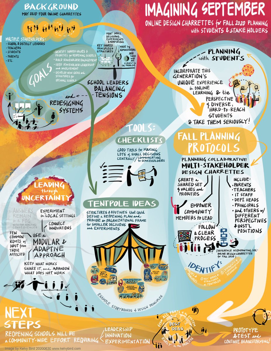 Tomorrow 11am ET: Webinar: Imagining September: Bold Ideas from Students, Teachers, and Communities about Reopening Schools. Join me, <a href="/jal_mehta/">Jal Mehta</a>  and <a href="/AvashiaNeema/">Neema Avashia</a> discussing participatory design for this fall.  Register free and get the recording: mit.zoom.us/webinar/regist…