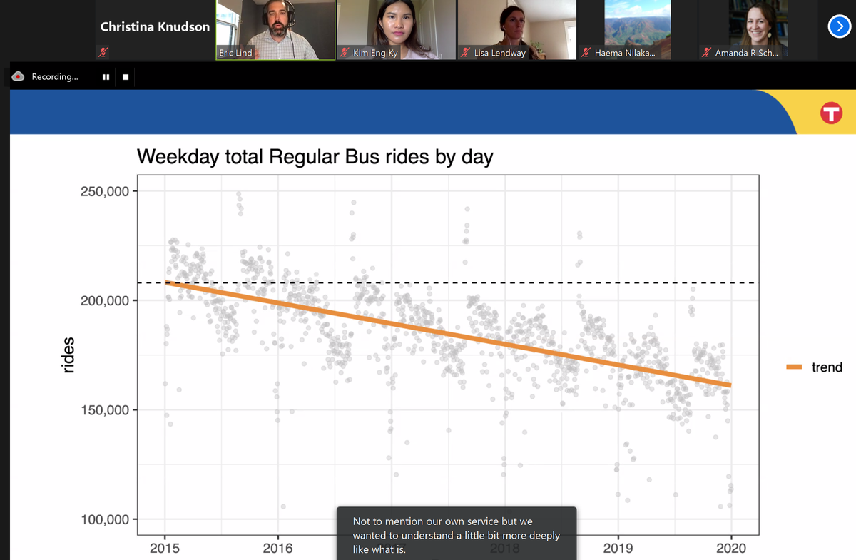canoodleson's tweet photo. Yes there are spikes, but look at this overall decline in @MetroTransitMN bus ridership over the last 5 years. What a bummer. #noRth2020 https://t.co/dXQodN25K6