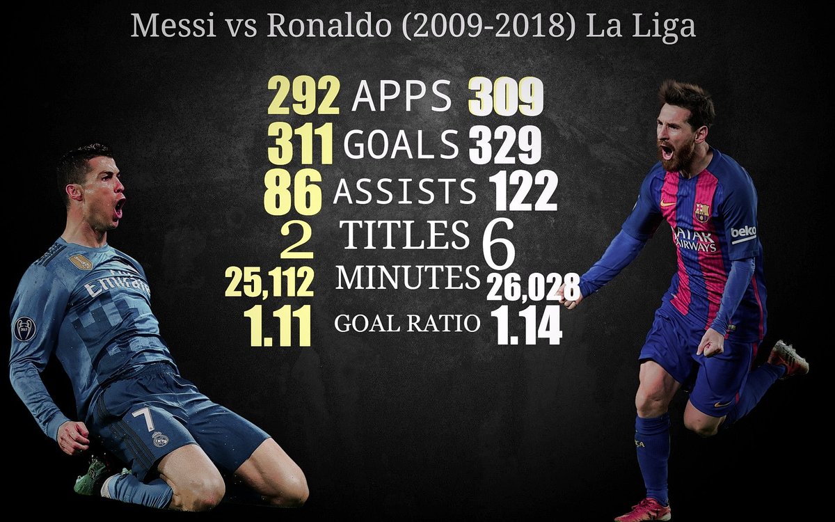 Moreover, here is a comparison between Messi & Ronaldo’s stats in La Liga between 2009-2018. Also, if you compare their stats in the UCL in which they both started playing around the same age (17-18), you would find that Messi has a ratio of 0.81 goals/game; CR7 = 0.76 goals/game