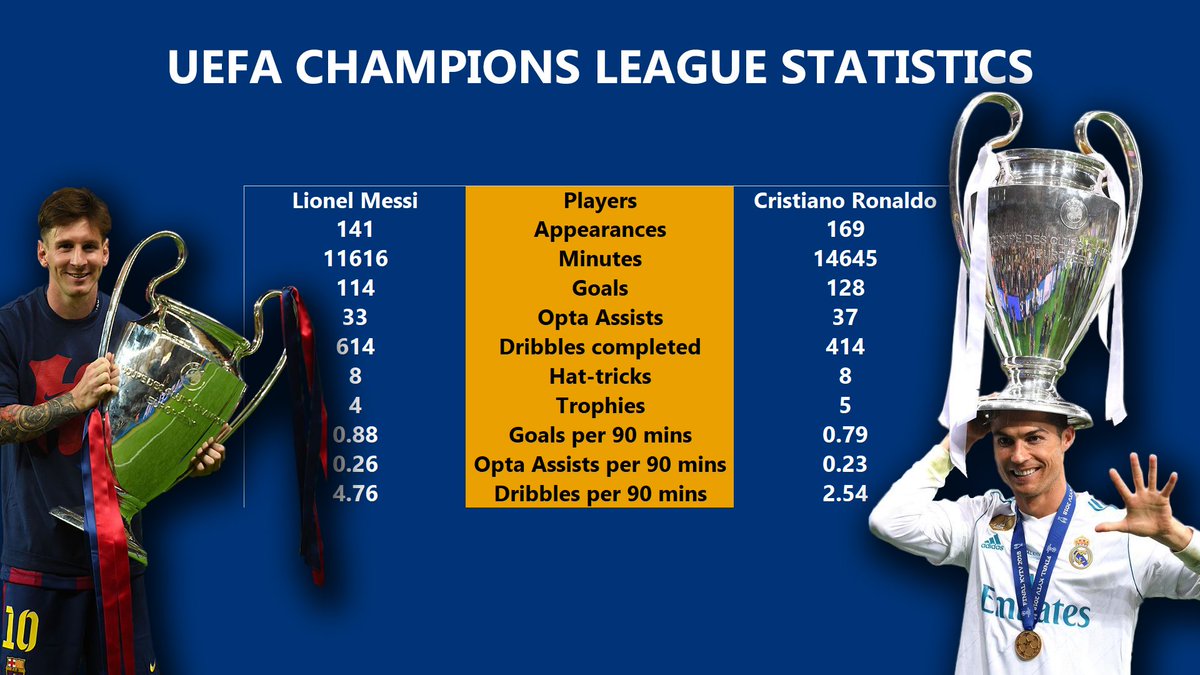 Moreover, here is a comparison between Messi & Ronaldo’s stats in La Liga between 2009-2018. Also, if you compare their stats in the UCL in which they both started playing around the same age (17-18), you would find that Messi has a ratio of 0.81 goals/game; CR7 = 0.76 goals/game