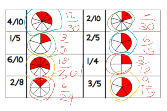 So much learning in one photo! Early last week, fractions were a somewhat difficult concept for this <a href="/LKDSB/">Lambton Kent DSB</a> @OntarioSLP student. Today, he successfully matched, doubled (to find equivalent fractions) and learned how to extend these fractions beyond 2. So proud! <a href="/MLAndersonedu/">Mary Lynn</a>