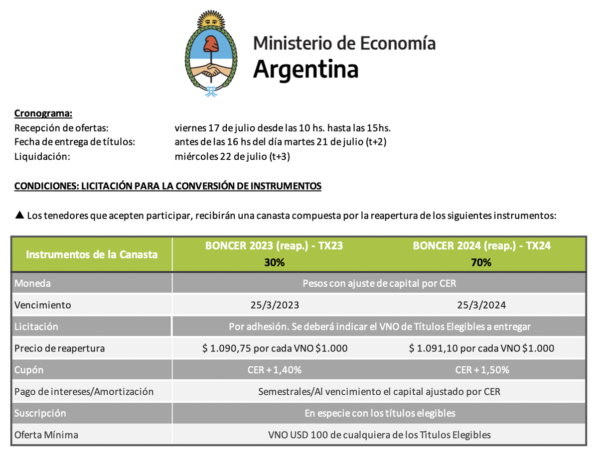 CdeInversiones's tweet photo. 📢Licitación para la conversión de #Letes - #Lelink -#AF20 - #Bonte TV21
🗓️ Viernes 17/07/20
🕙de 10 a 14hs
💰 Oferta mínima: VNO USD 100
Los tenedores que adhieran recibirán una canasta compuesta por los siguientes instrumentos:
#Boncer2023 (TX23) 30%
#Boncer2024 (TX24) 70% https://t.co/mRCAu2M7DV