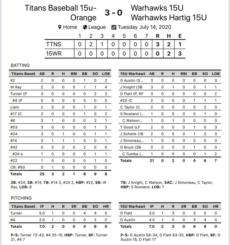 ScWarhawks's tweet photo. @Dannyflatt24 (PPS ‘22) &amp; Grant Austin (ARHS ‘22) did everything they could to keep us in this one. Danny went 3IP, 1H, 5K, 0ER, while Grant went 4IP, 1H, 4K, 0ER. @cabacharleston @TheShipyardPark @pinewood_prep @AR_Baseball_ https://t.co/0kTHm2cUu1