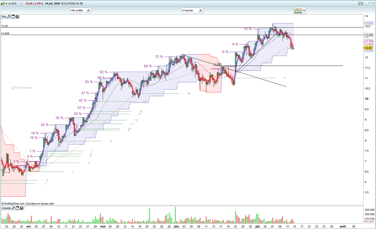 StoicTrend's tweet photo. Solutions 30 SE (#ALS30) actionnaire PRU 11.6. -3.78% (Suivi Trend). Vue H4; Mouvement de consolidation de même en cours depuis la semaine dernière et il me reste une toute petite position. Echoue à se maintenir au-dessus des 13.45 pour le moment =) A suivre! https://t.co/bxp0rIkTS9
