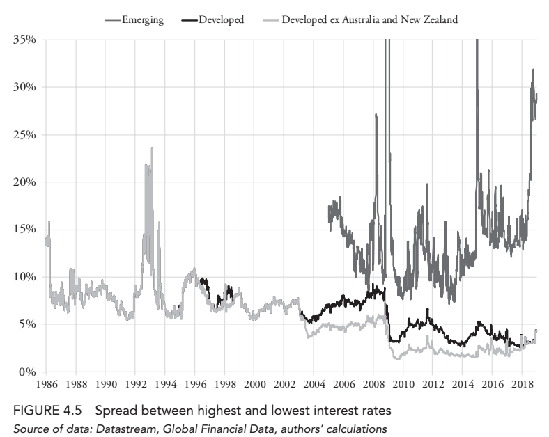 23/ "The poorer results for currency carry over more recent years have coincided with a narrowing of the difference in global interest rates, particularly in developed markets." (p. 60)