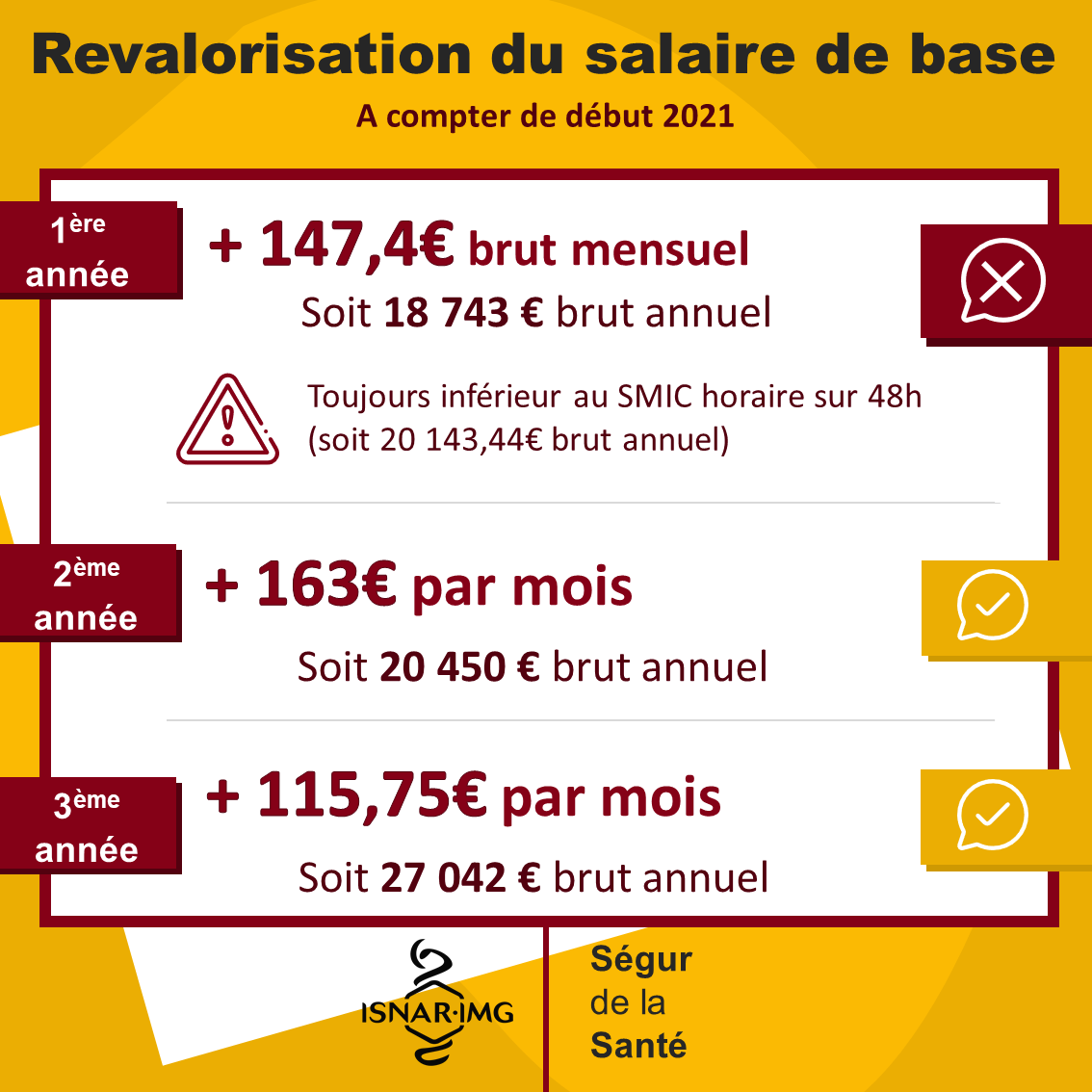 ISNARIMG's tweet photo. [#SegurDeLaSante : bilan/01]
L’ISNAR-IMG fait le point sur les mesures.
📣 Le salaire des internes est enfin revalorisé ! 
👣Ce geste est un pas en avant, mais toujours en dessous du minimum et n'atteint pas nos attentes.
@olivierveran @MinSoliSante @ISNItwit @fnsip_bm
 @SNIOtwit https://t.co/NrBJhq53f9