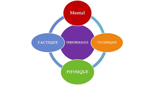 Son objectif est d’optimiser les performances tout en préservant l’équilibre et l’épanouissement du sportif.La préparation mentale fait référence à des habiletés, des procédures et des stratégies en vue d’améliorer les apprentissages et d’optimiser les performances.