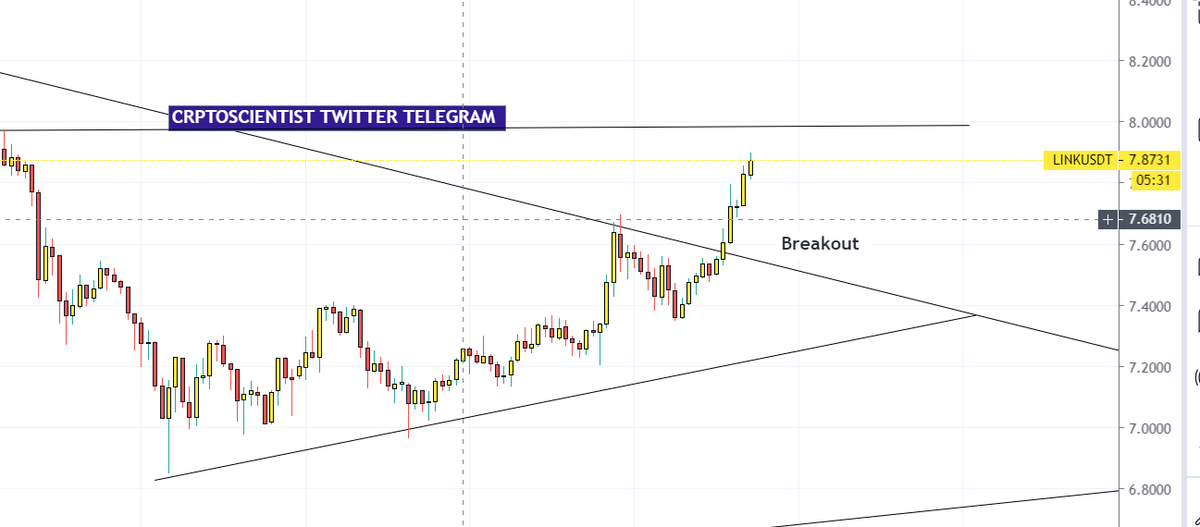 crptoscientist's tweet photo. LINK Breakout
$link #link $btc $usdt #crptoscientist cryptoscientist $ada $etc https://t.co/zFteDSIhkG