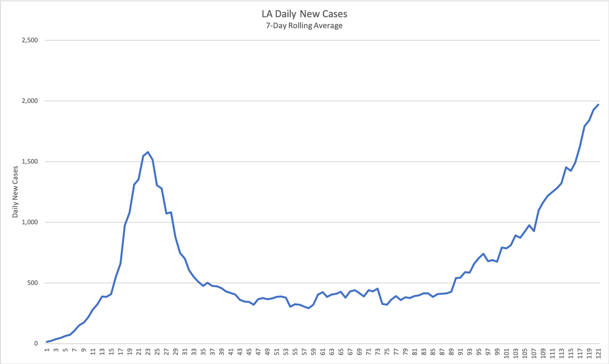 rvmilani's tweet photo. #COVID cases in Louisiana continues to climb adding 2,215 new cases today.  The last 7 days averaging 1,724 new cases/day. #MaskUp Louisiana, our hospitals are filling up. https://t.co/mz3j6hHhnz