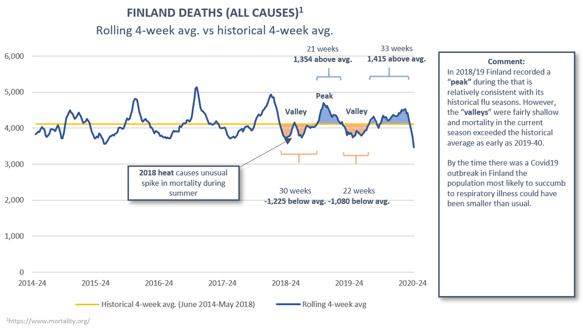 (1/12) Big thread with 16 diagrams to investigate the “dry tinder” hypothesis (mild preceding seasons affecting future mortality). We begin with a deep dive into the Nordics – in short: the data does not seem to refute the hypothesis (preview in pictures).