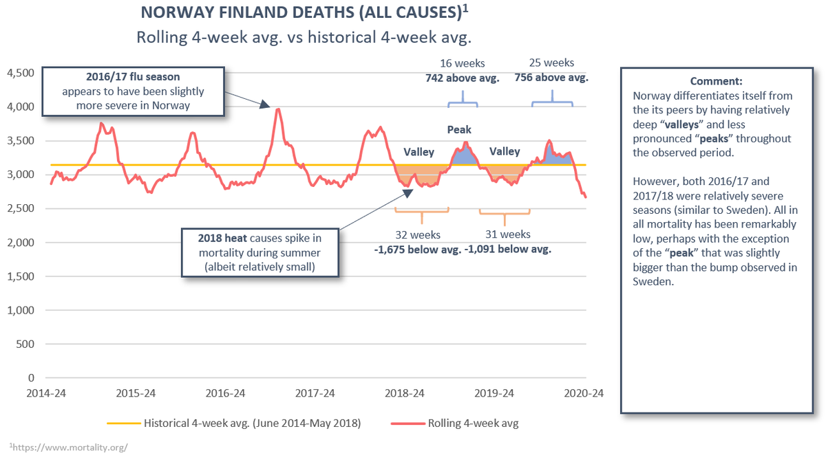 (1/12) Big thread with 16 diagrams to investigate the “dry tinder” hypothesis (mild preceding seasons affecting future mortality). We begin with a deep dive into the Nordics – in short: the data does not seem to refute the hypothesis (preview in pictures).