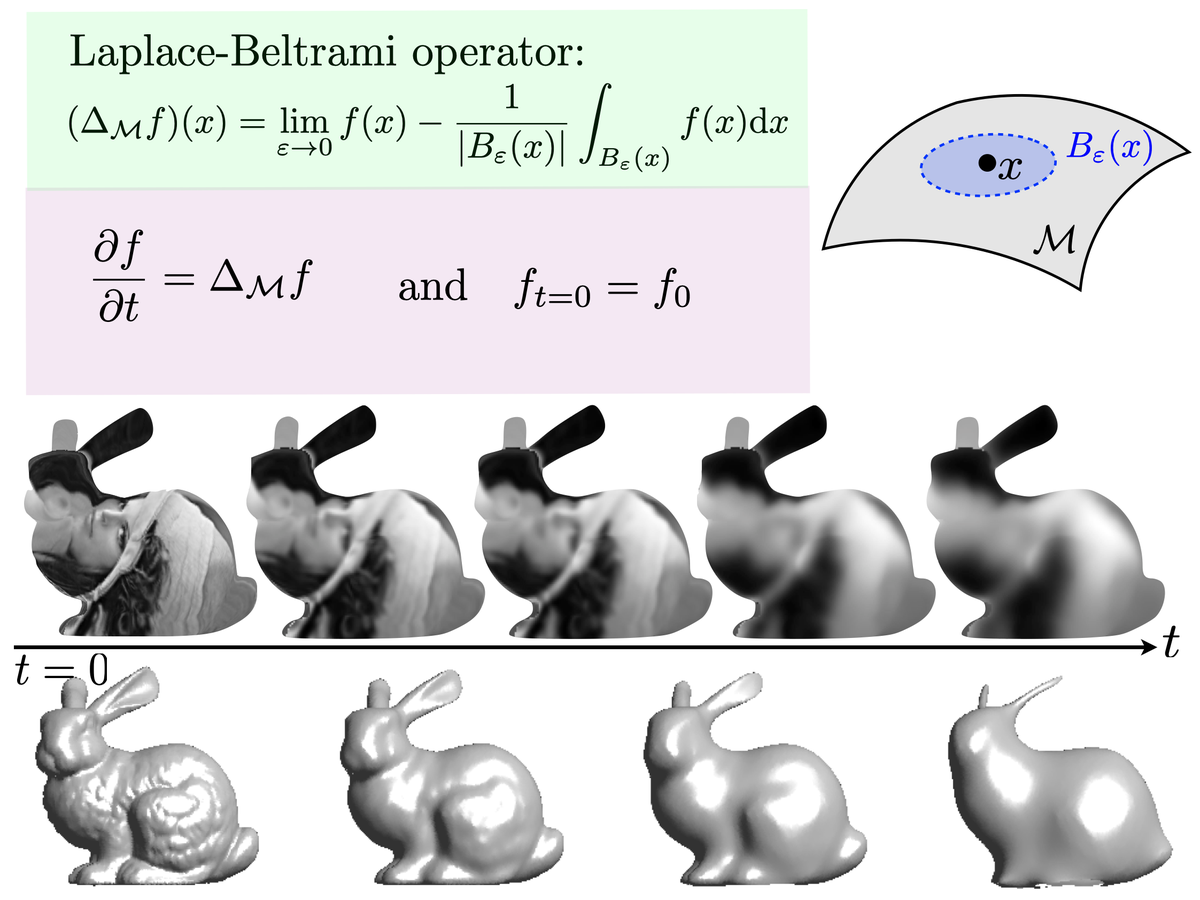 gabrielpeyre's tweet photo. The heat equation can be applied on a surface and to a surface. https://t.co/DvBR57L8l2 https://t.co/Y2MKGO0ILQ