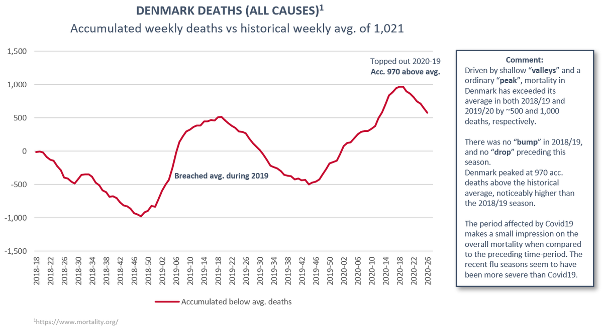 (5/12) Denmark. High mortality has been persistent between the last two flu seasons. Notably there was an outsized spike in mortality in 17/18, followed by an off-season peak due to heat and relatively high mortality 18/19. 19/20 the flu caught on early and was fairly severe.