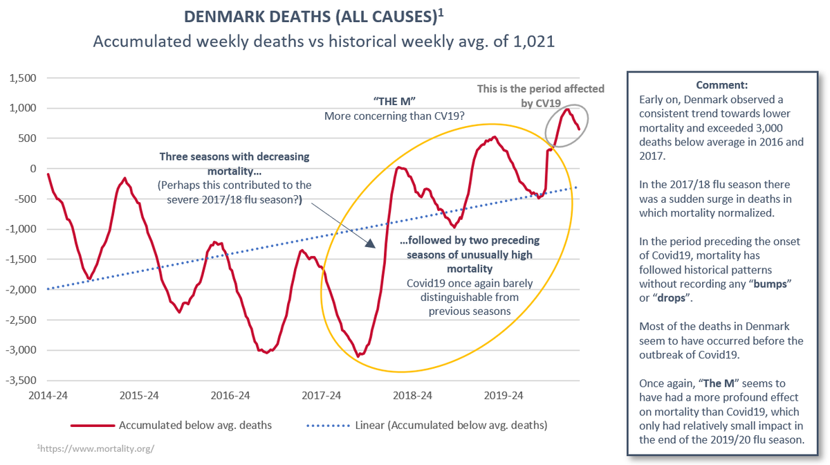 (5/12) Denmark. High mortality has been persistent between the last two flu seasons. Notably there was an outsized spike in mortality in 17/18, followed by an off-season peak due to heat and relatively high mortality 18/19. 19/20 the flu caught on early and was fairly severe.