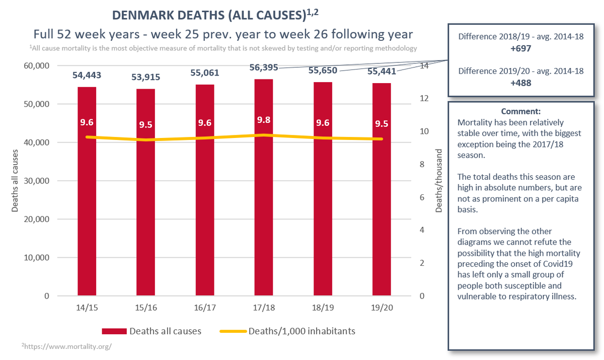 (5/12) Denmark. High mortality has been persistent between the last two flu seasons. Notably there was an outsized spike in mortality in 17/18, followed by an off-season peak due to heat and relatively high mortality 18/19. 19/20 the flu caught on early and was fairly severe.