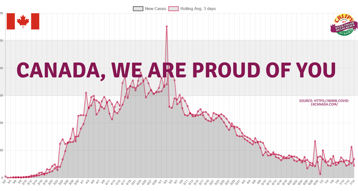 CrispyBaked's tweet photo. COVID 19 is a reality that the whole world is battling with. We are proud of #CANADA’S collective effort in flattening the curve. With such a responsible attitude, may we beat the virus VERY SOON.
#covid19 #staysafe #stayhome #wethenorth #proudcanadian #together #flattenthecurve https://t.co/dPWgA6H0gH