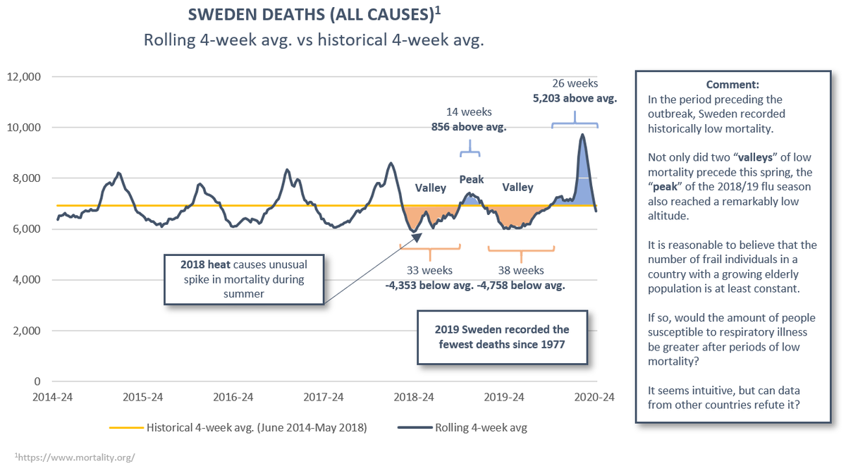 (3/12) Sweden. The outlier in the group in terms of response policy. A record-low mortality in 18/19 and 19/20 flu seasons could have spared a large population vulnerable to respiratory illness.