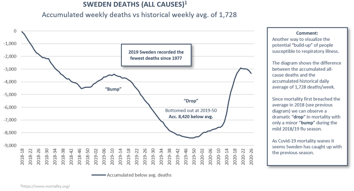 (3/12) Sweden. The outlier in the group in terms of response policy. A record-low mortality in 18/19 and 19/20 flu seasons could have spared a large population vulnerable to respiratory illness.