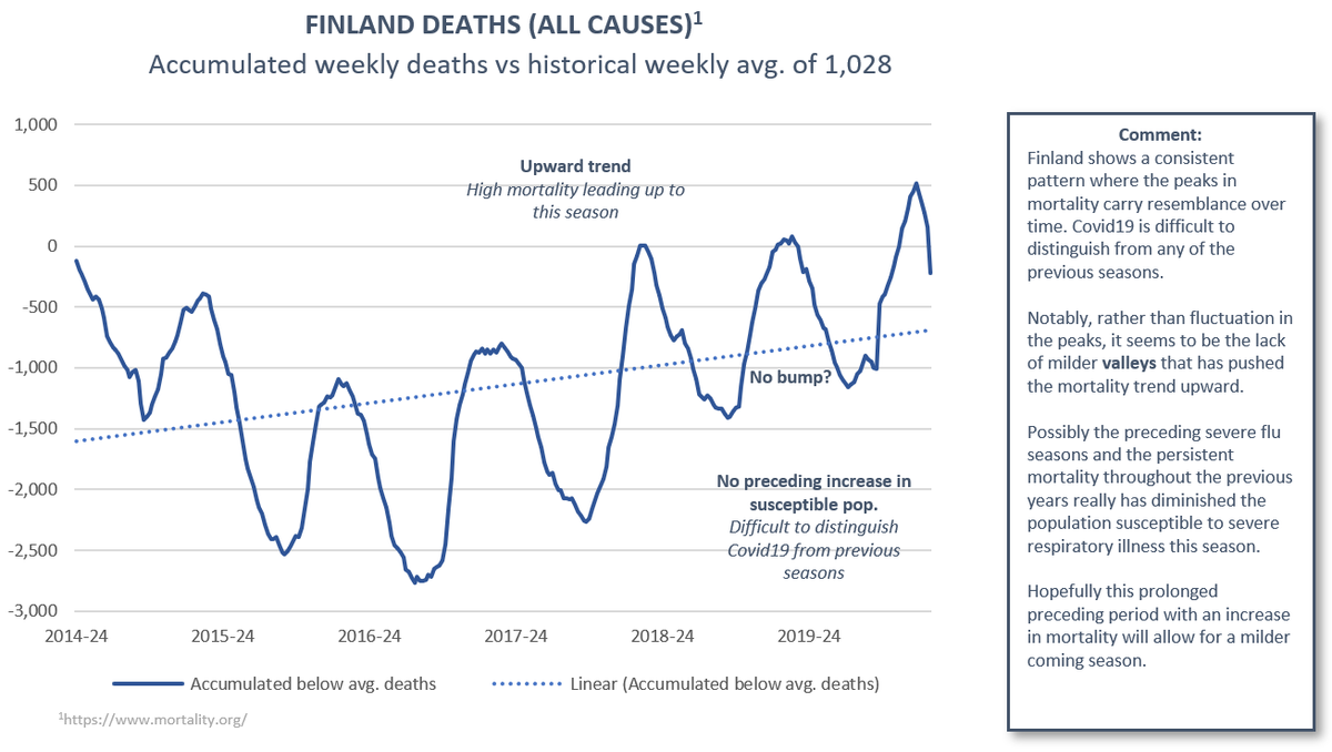 (4/12) Finland. Relatively high mortality with an upward trend over the past three seasons with a lack of deep valleys between seasons. The population vulnerable to respiratory illness have could possibly have succumbed prior to the outbreak of Covid19.