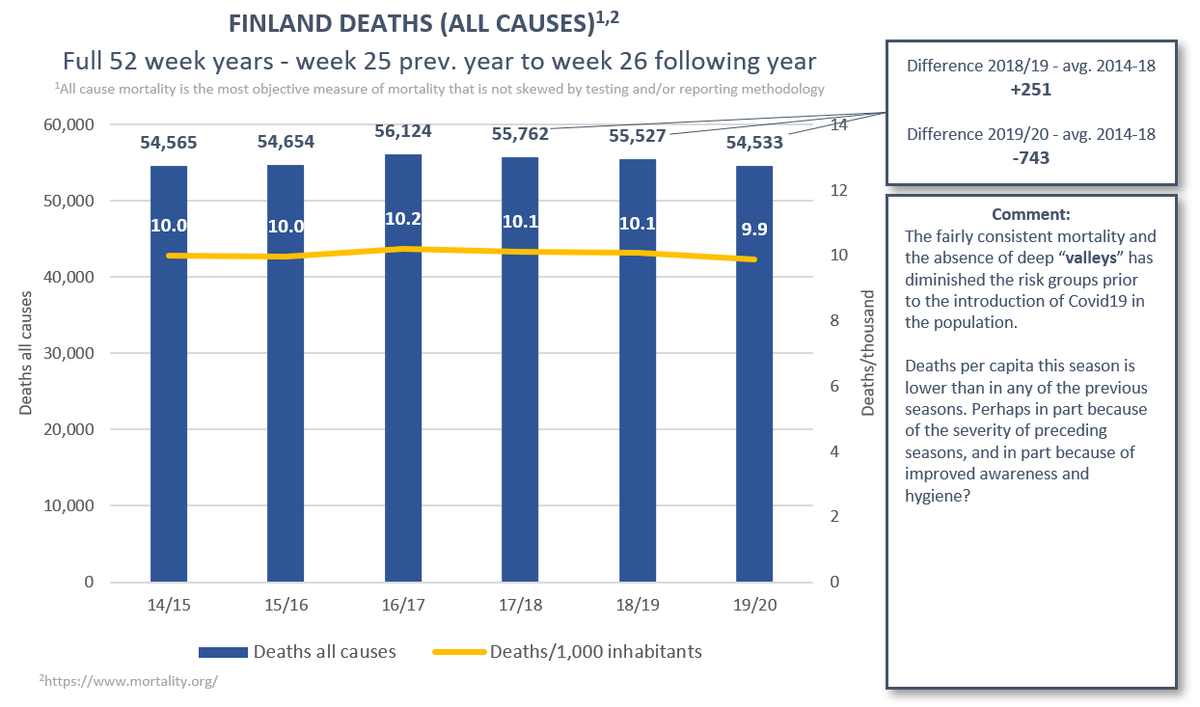 (4/12) Finland. Relatively high mortality with an upward trend over the past three seasons with a lack of deep valleys between seasons. The population vulnerable to respiratory illness have could possibly have succumbed prior to the outbreak of Covid19.